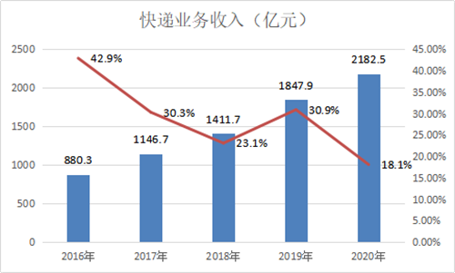 廣東省快遞業(yè)務(wù)量突破100億件比去年提前2個月